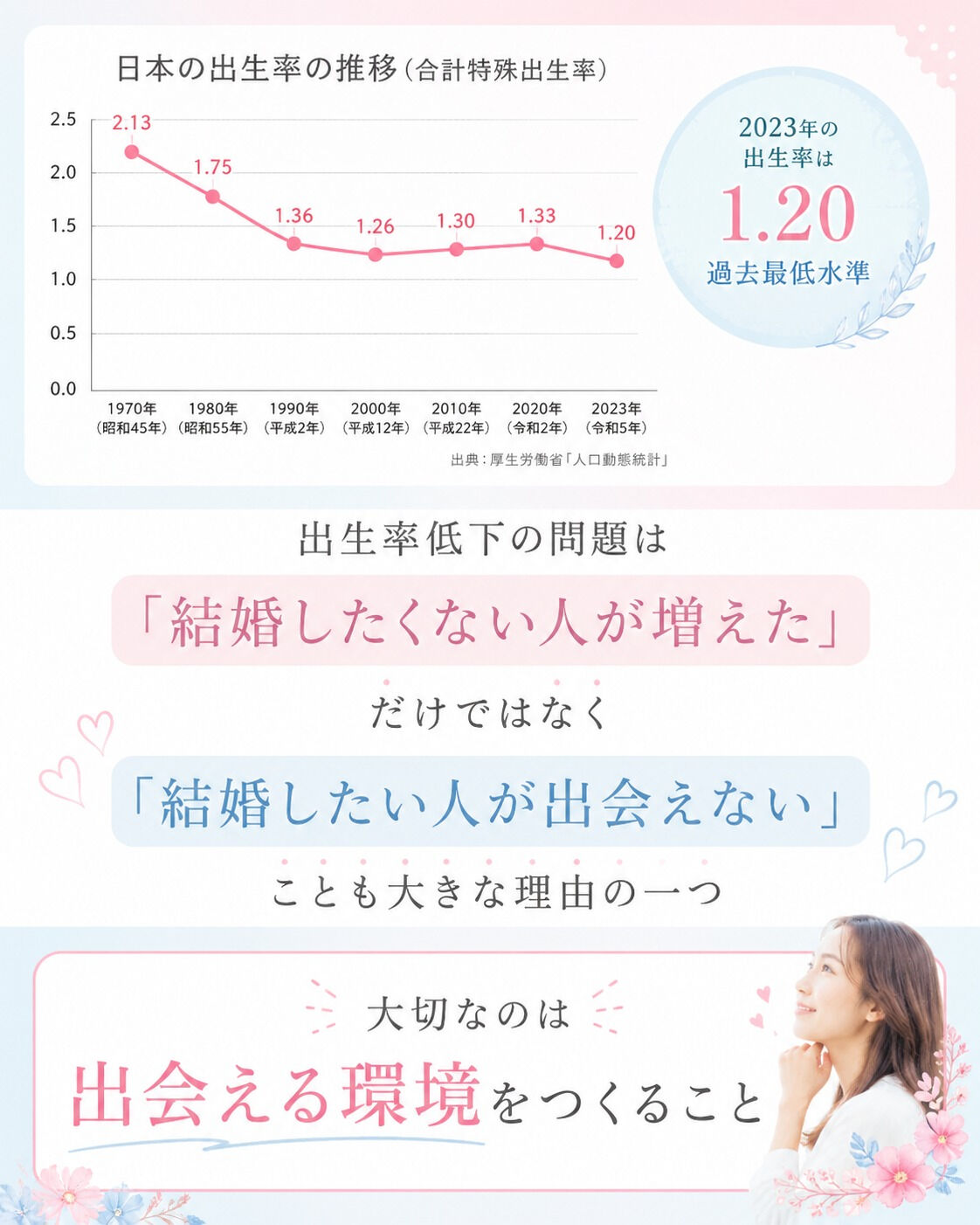 出生率が下がっている