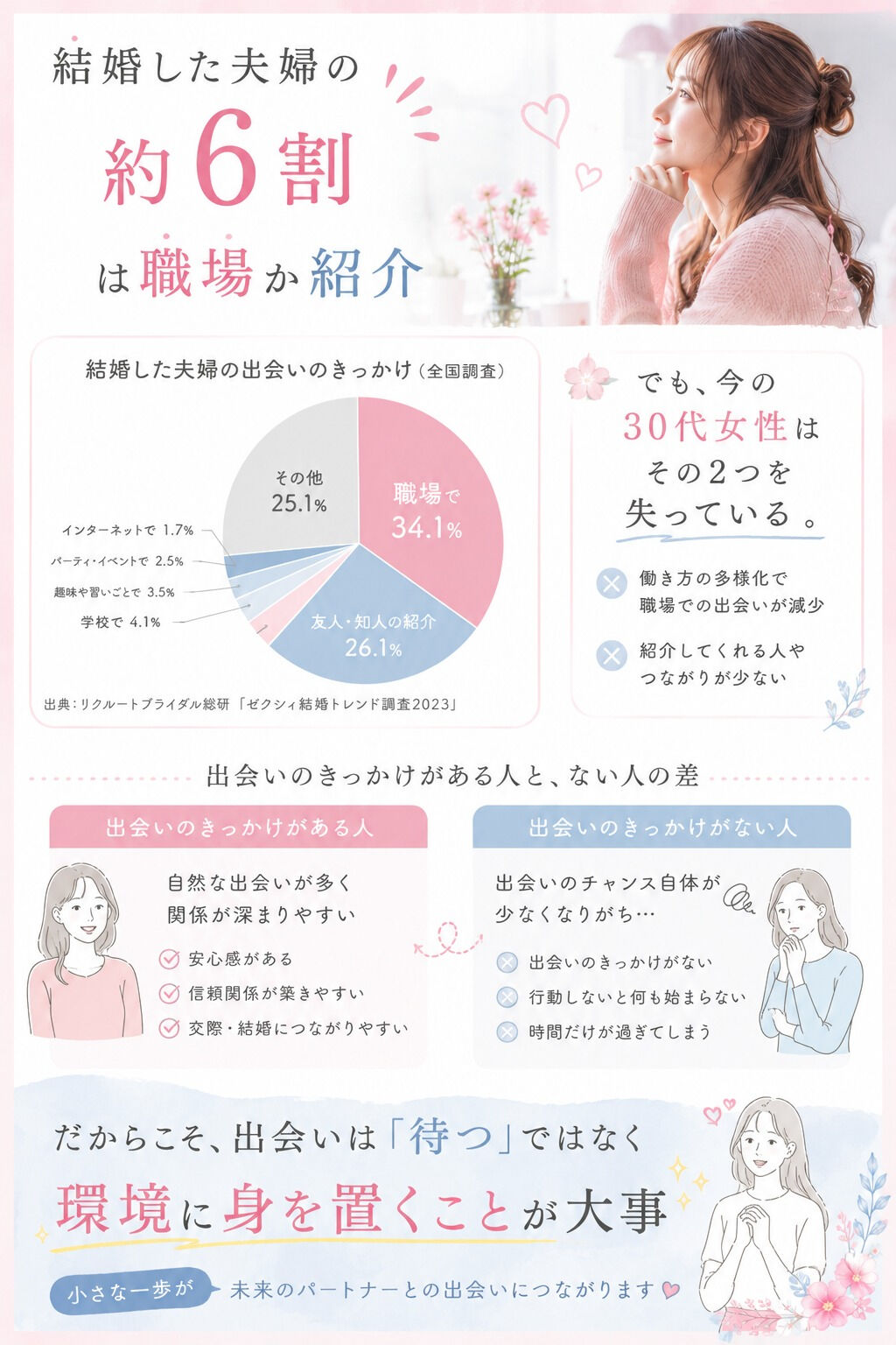 結婚した人って