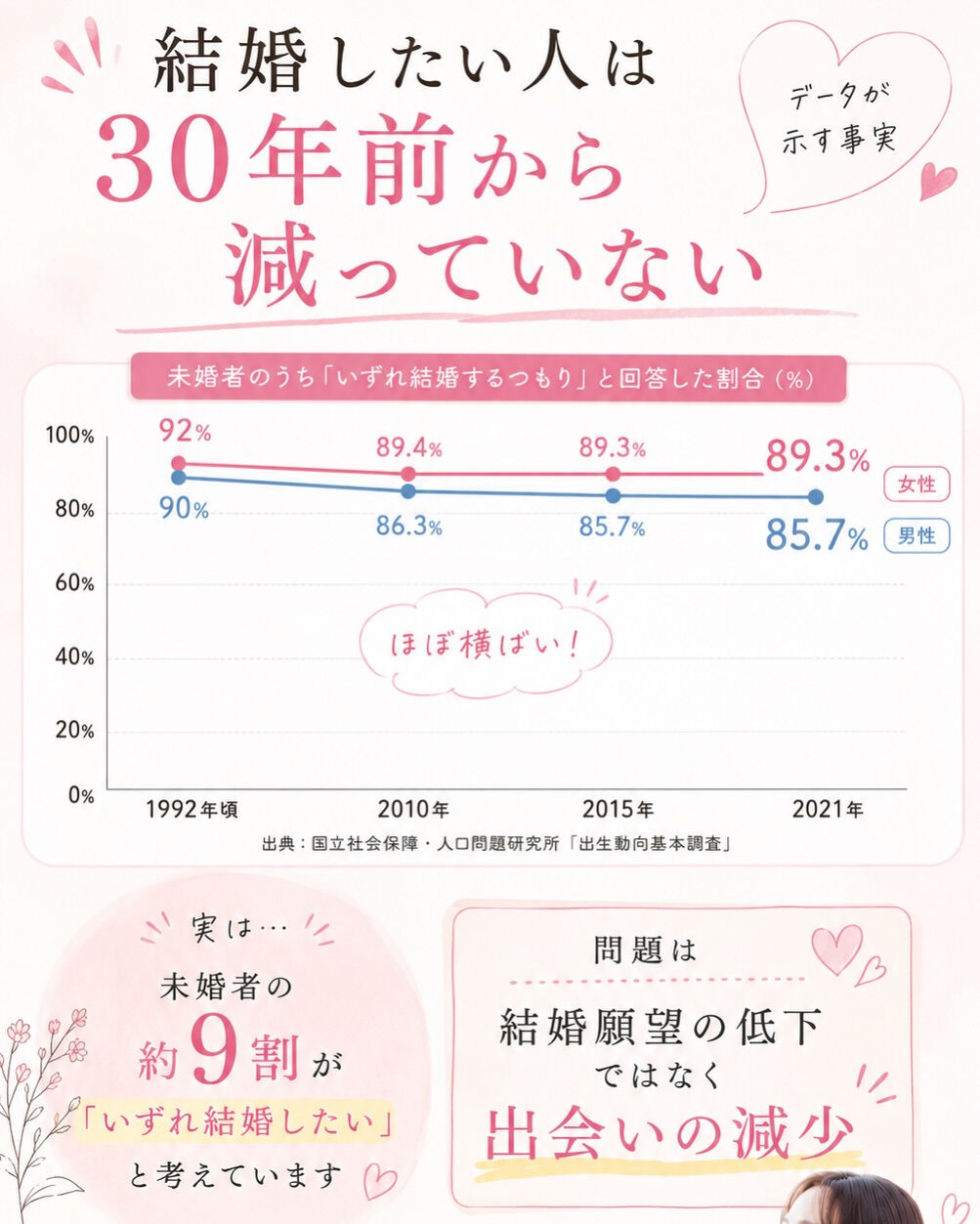 「結婚したい人が減った」