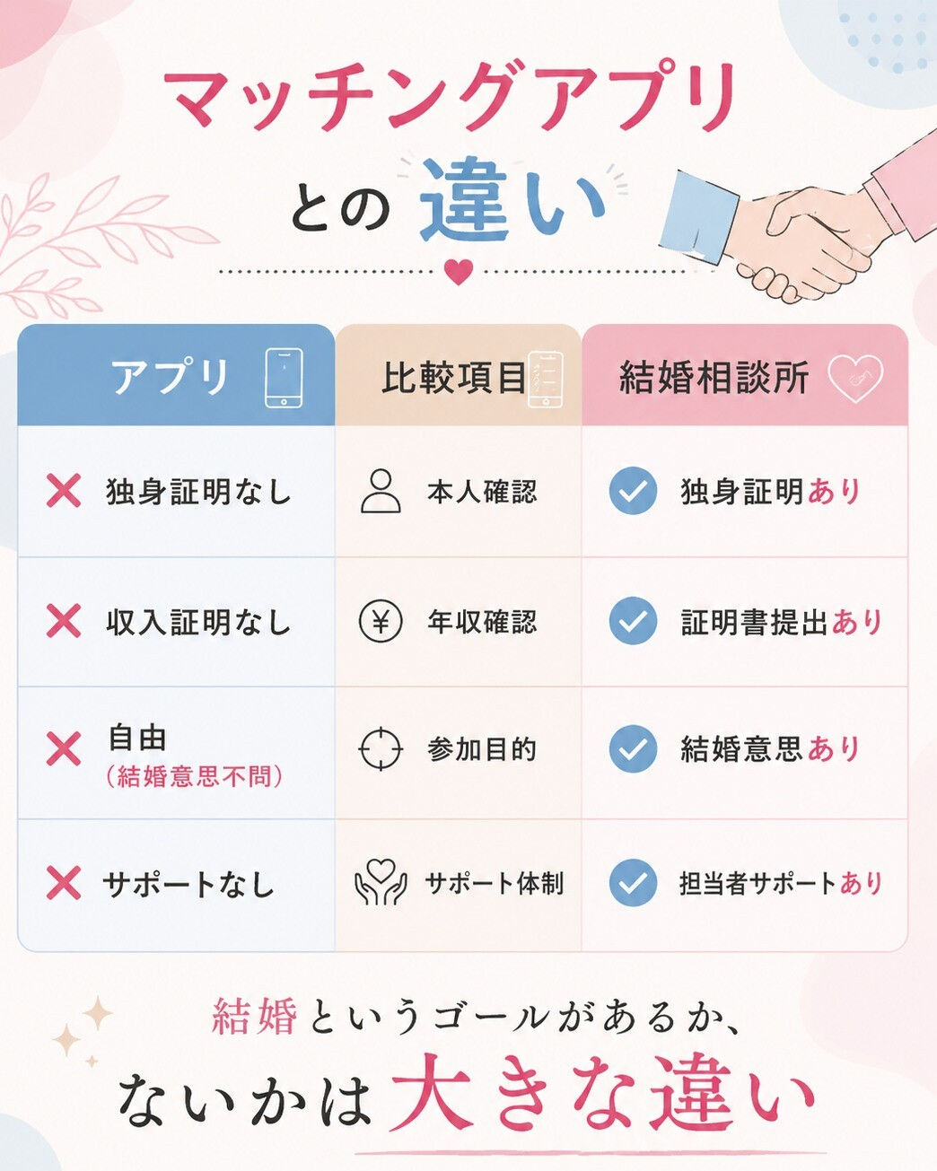結婚相談所とマッチングアプリ